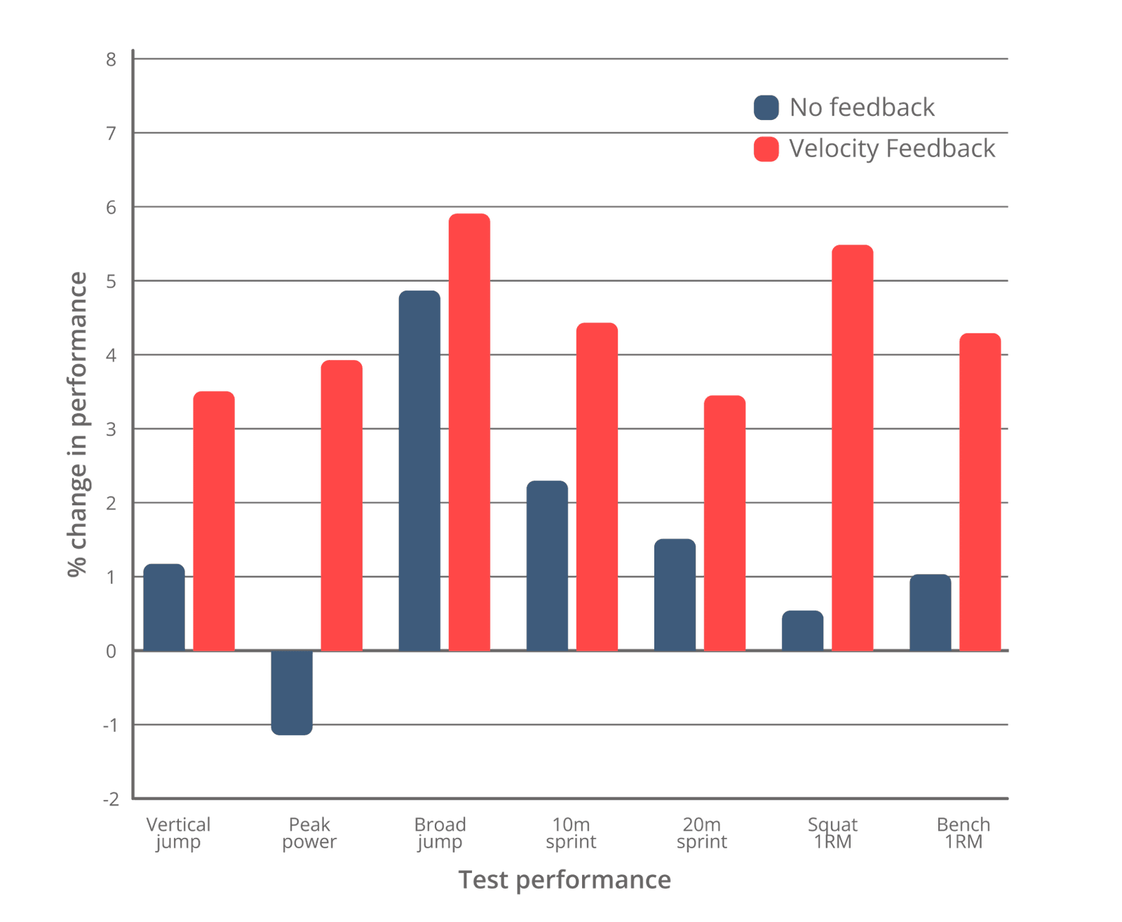 VBT research results showing that feedback leads to improved athletic performance