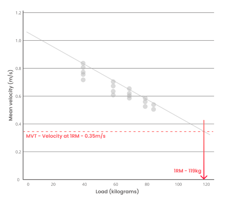 Velocity based training chart of the estimated 1RM at the minimum velocity threshold (MVT)