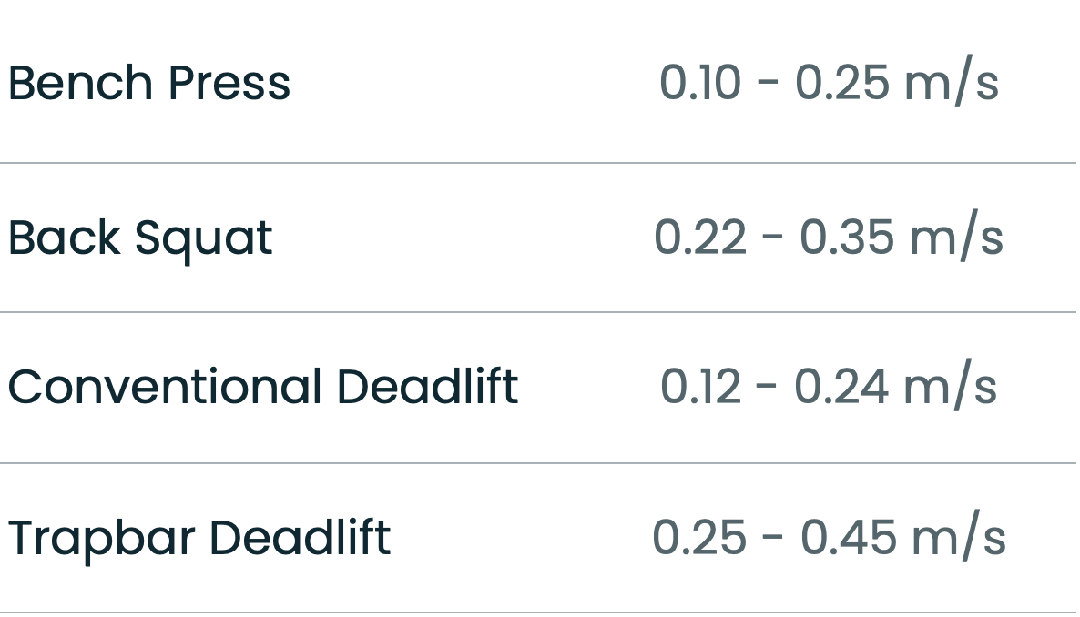 Minimum velocity threshold for common strength exercises