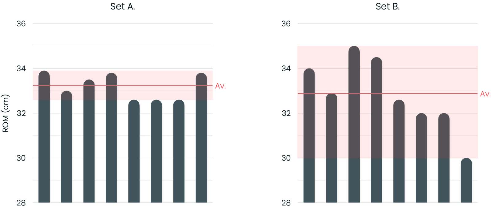 Range of motion as illustrated with bar charts - detected using Metric VBT