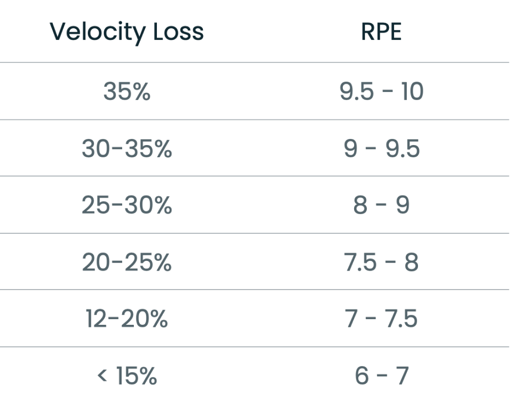 RPE scale compared with VBT velocity loss