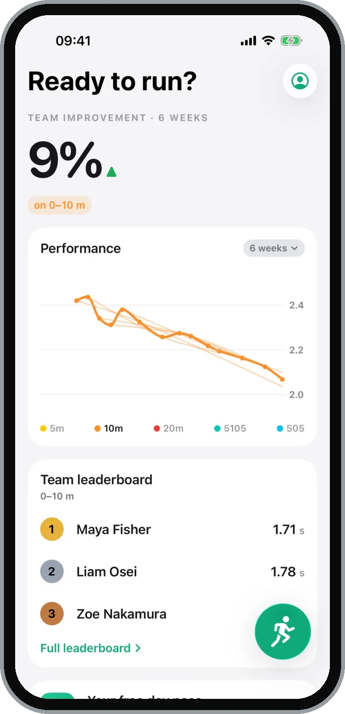 Metric Sprint coach home screen on an iPhone with team improvement over six weeks and a team leaderboard ranked by 0–10 m time