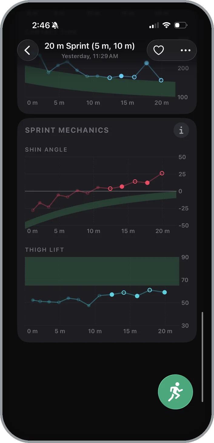 Metric Sprint mechanics card on an iPhone from the same 20 m run: shin angle climbing past vertical and thigh lift sitting below its green target band