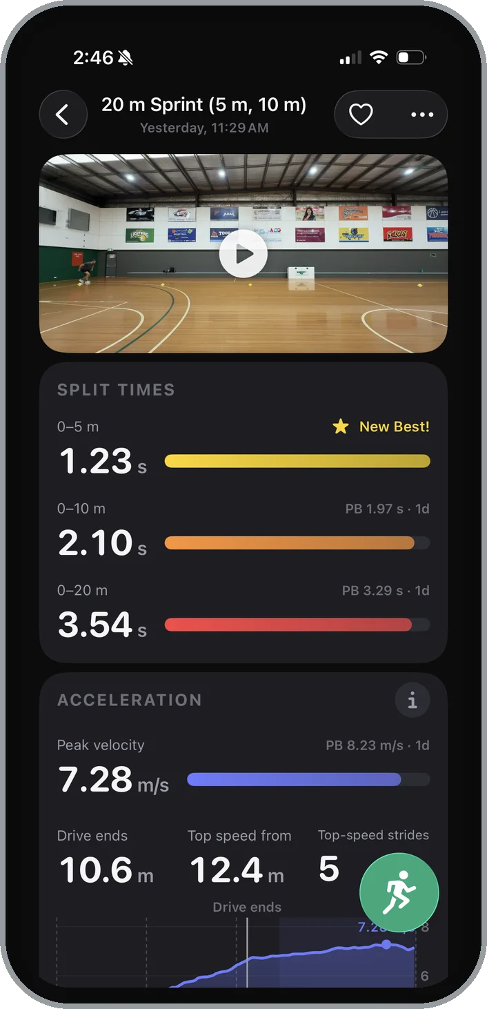 Metric Sprint summary on an iPhone for a 20 m sprint on an indoor court: split times of 1.23 s (a new best), 2.10 s, and 3.54 s, each with a bar against personal best
