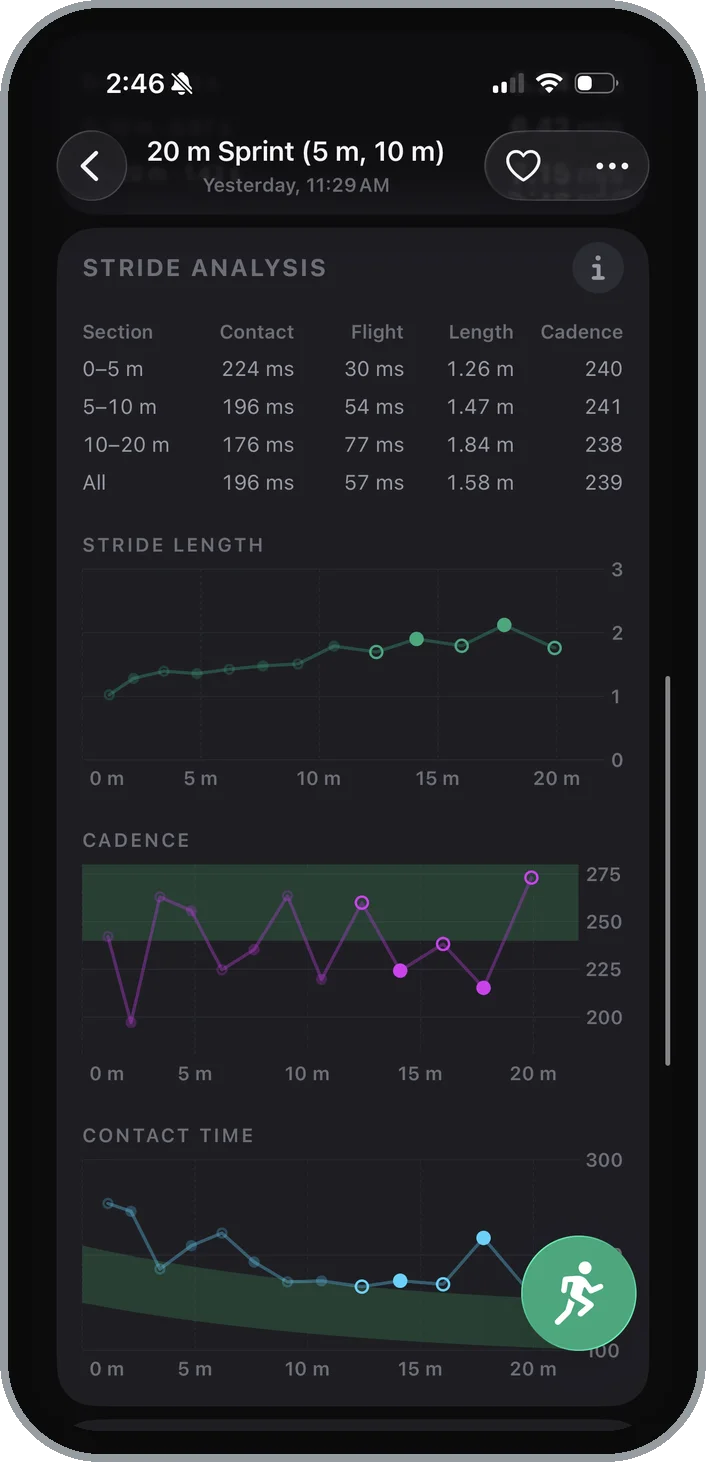 Metric Sprint stride analysis card on an iPhone: contact time, flight time, stride length, and cadence for each section, with stride length and cadence charted stride by stride