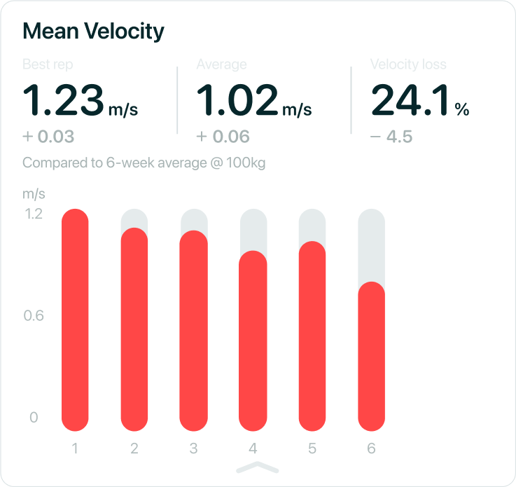 Highlight cards showing today's output compared with the six-week rolling average