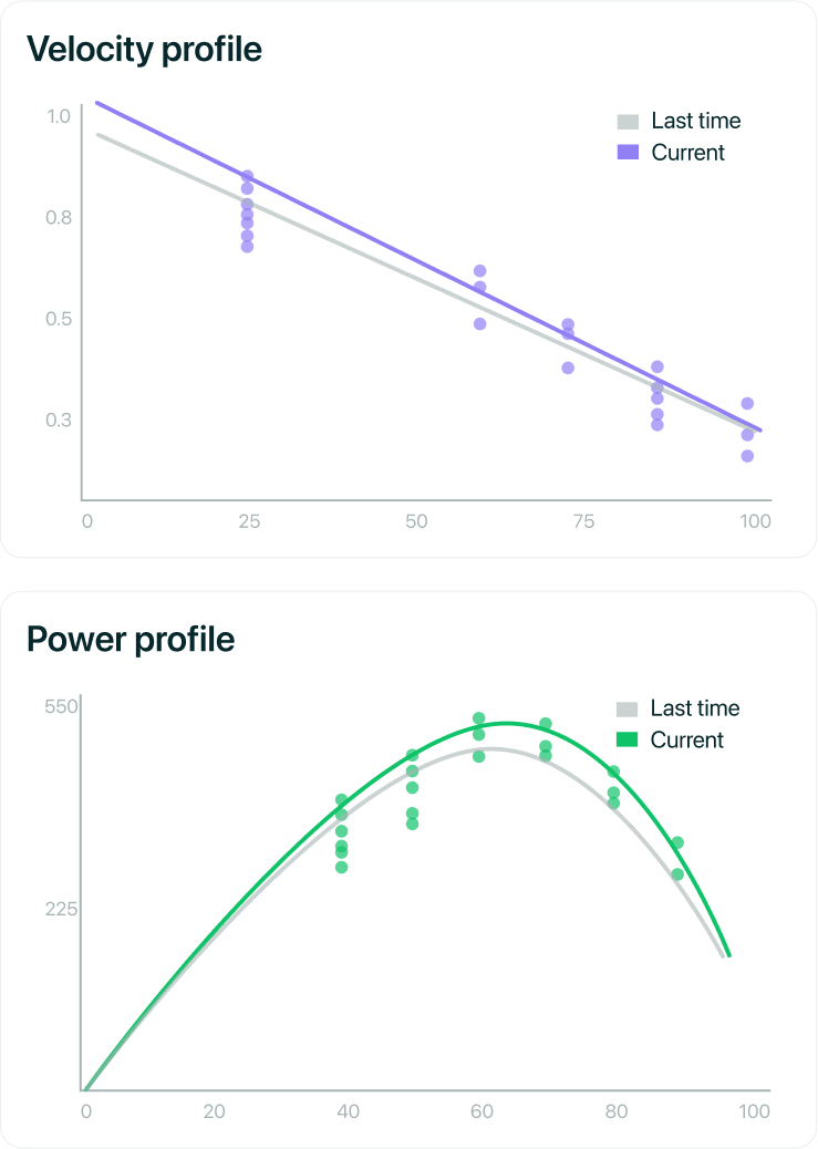 Velocity based training, barbell tracking, load velocity and load power profiles