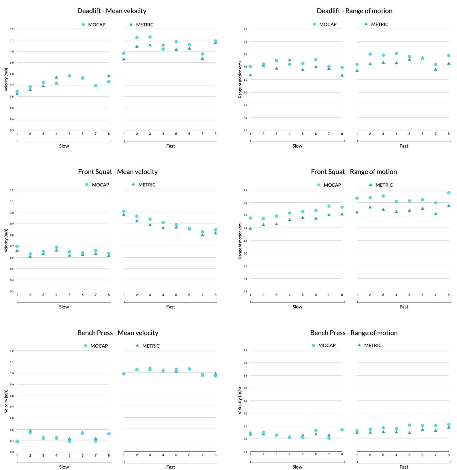 Accuracy for Metric VBT compared to 3d motion capture