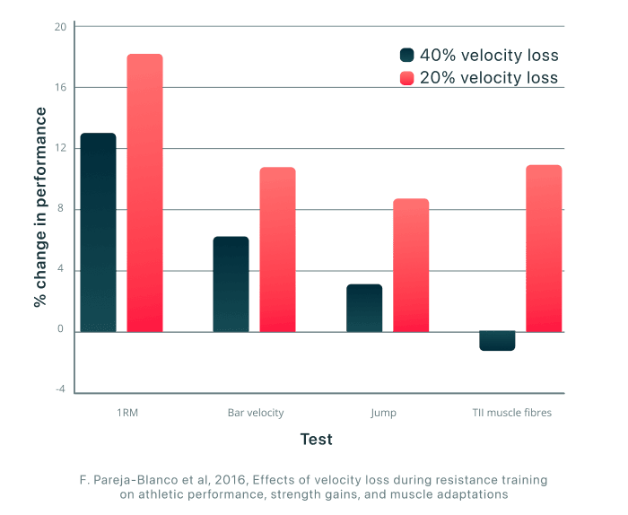 Training with lower velocity loss % leads to better training adaptations