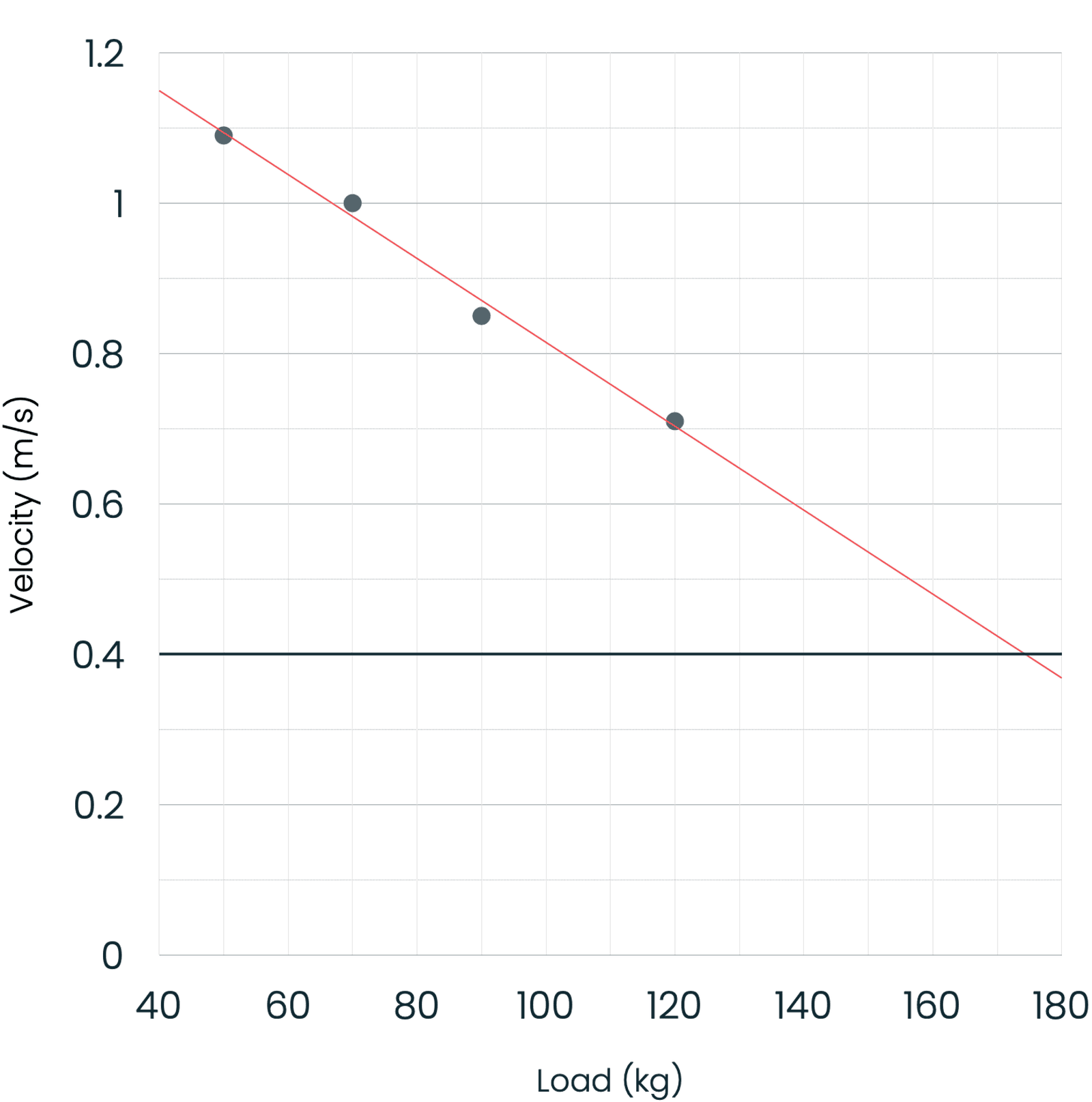A load velocity profile chart