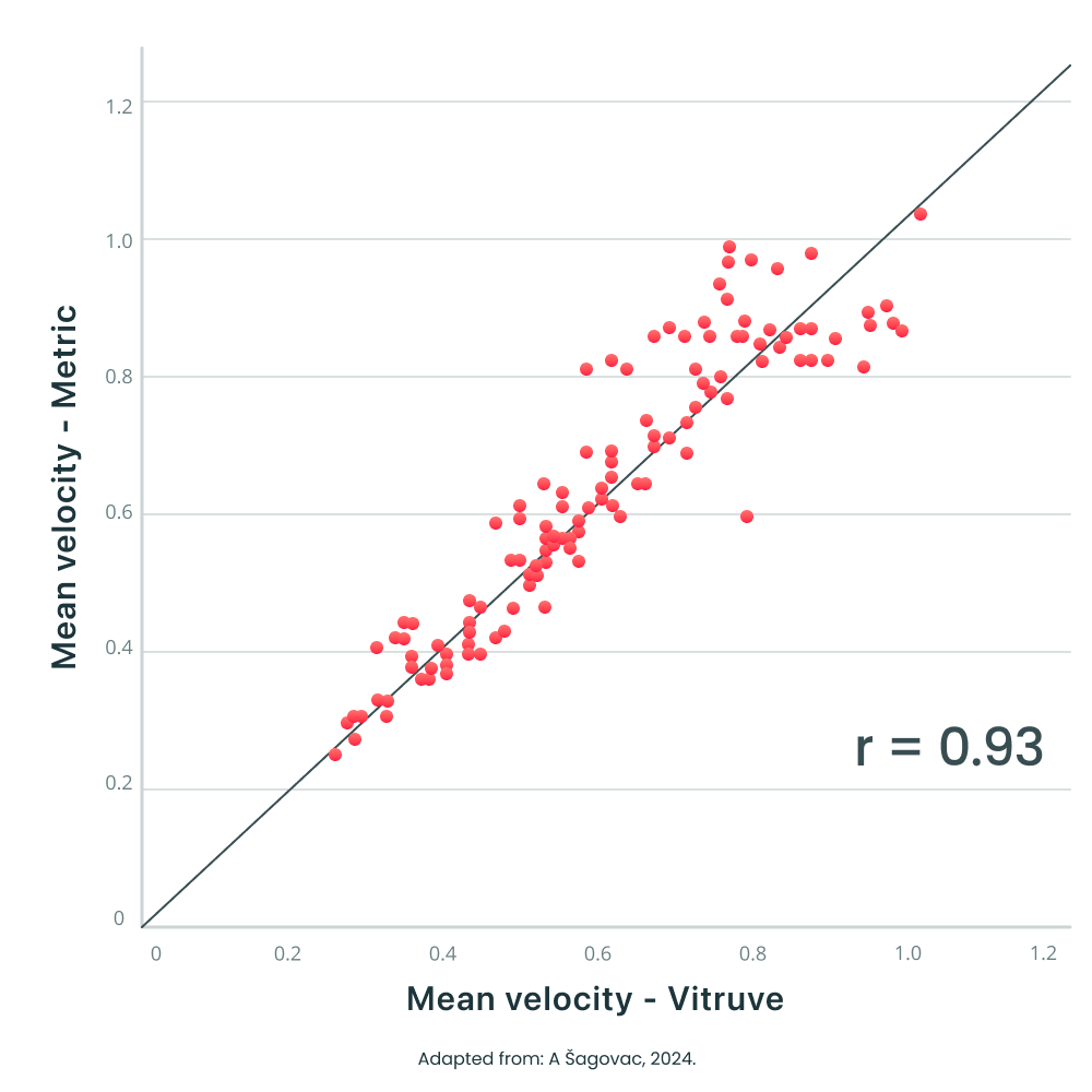 Reliability of Metric VBT vs Vitruve LTP - Mean velocity 