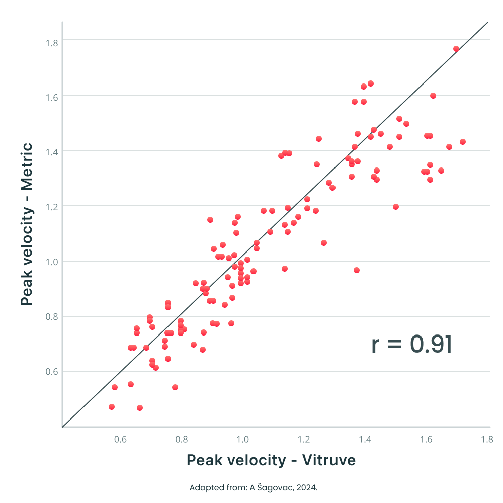 Reliability of Metric VBT vs Vitruve LTP - Peak velocity 
