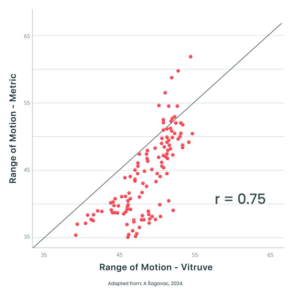 Reliability of Metric VBT vs Vitruve LTP - Range of Motion.