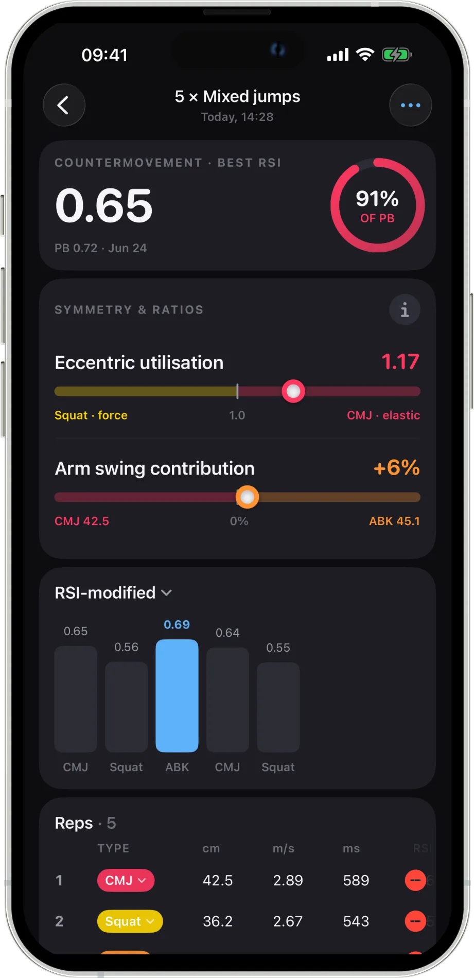 Metric Jump composite analytics — best RSI, eccentric utilisation ratio and arm-swing contribution across a mixed set of jumps.