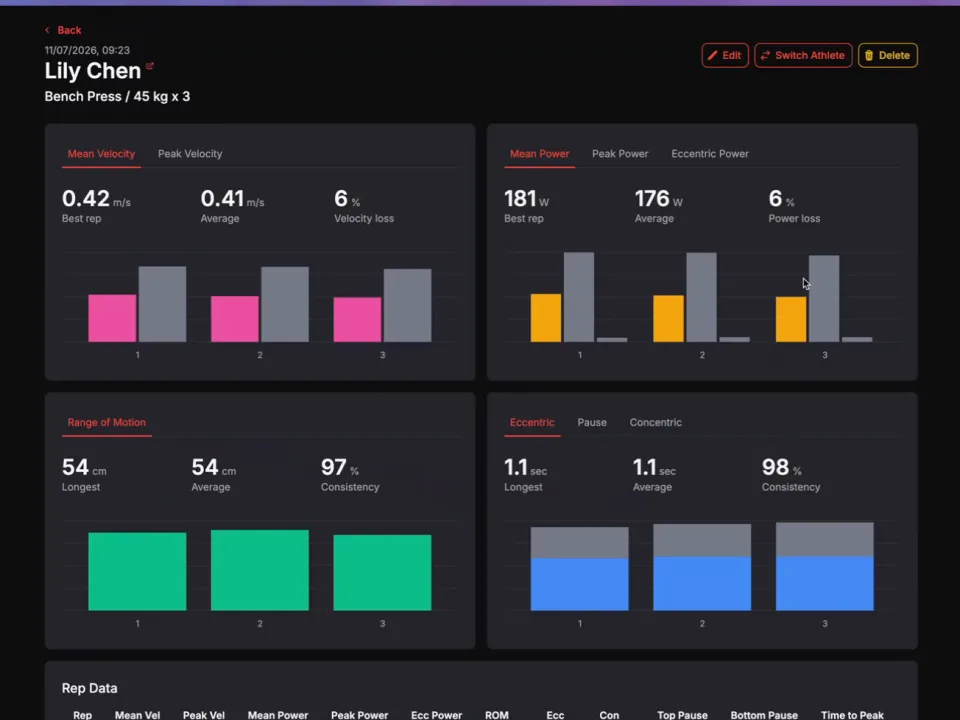 Metric coach dashboard showing a set analysis for an athlete: velocity, power, range of motion and tempo charts